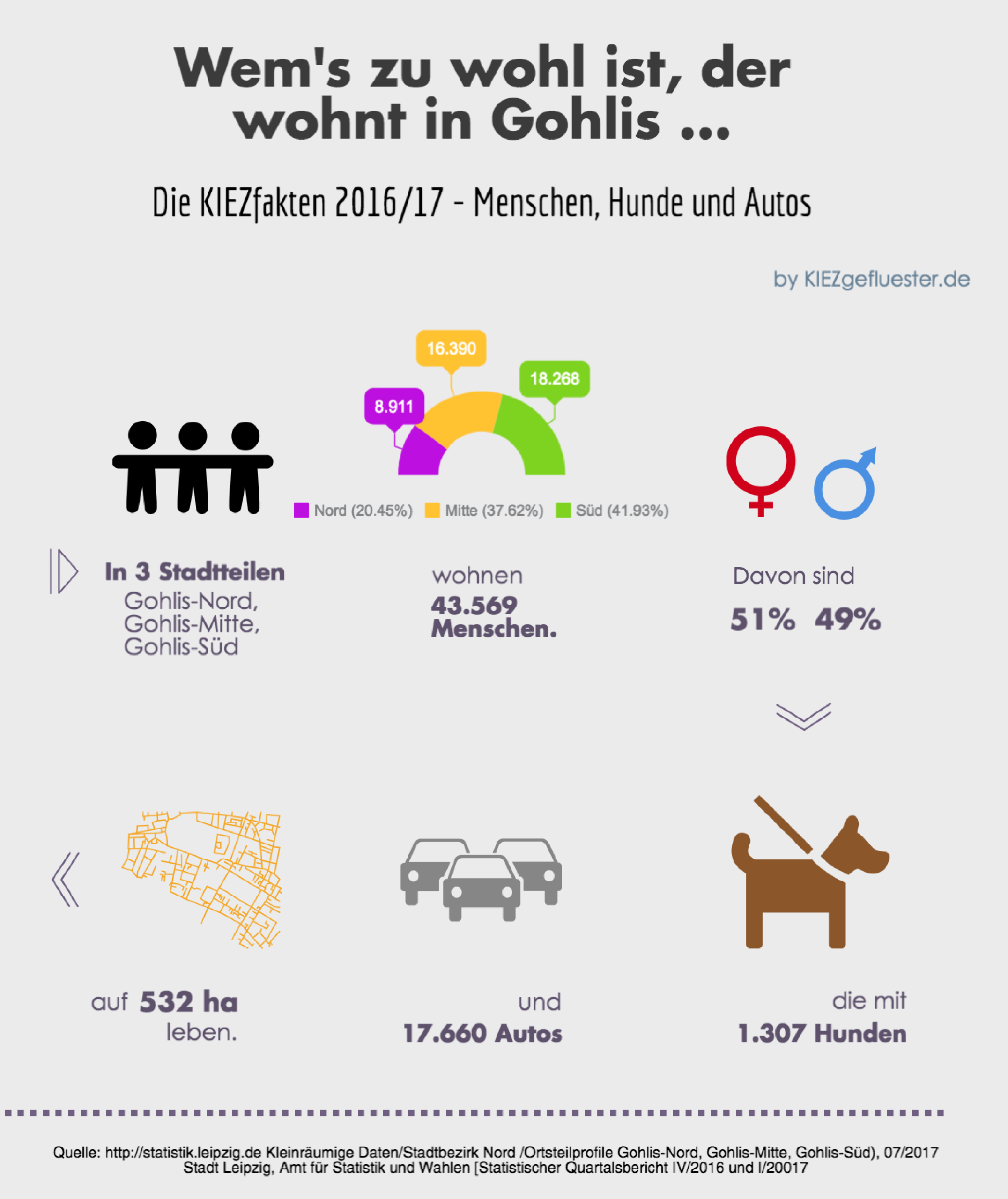 Gohliser Kiezfakten 2017- Menschen, Hunde und Autos