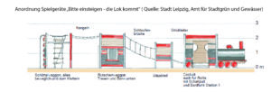 Detailansicht Anordnung Spielgeräte LOK / Quelle: Stadt Leipzig, Amt für Stadtgrün und Gewässer